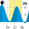 Hickory Bluff tide chart for Sunday, January 25, 2026