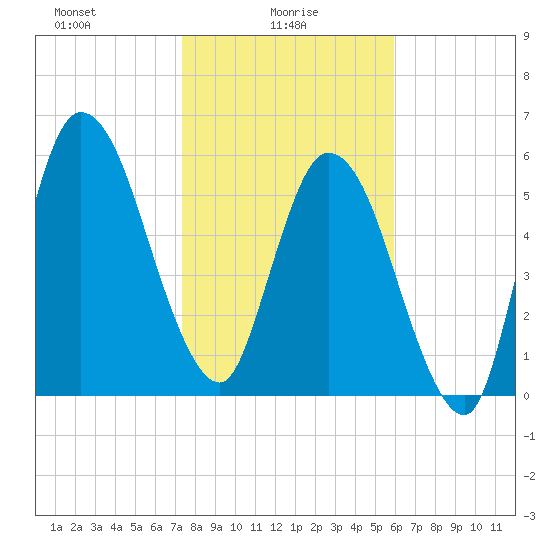 Hickory Bluff tide chart for Monday, January 26, 2026