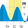 Hickory Bluff tide chart for Monday, January 26, 2026