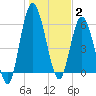 Hickory Bluff tide chart for Friday, January 2, 2026