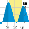 Hickory Bluff tide chart for Friday, January 30, 2026