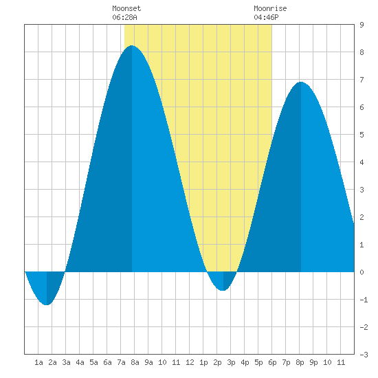 Hickory Bluff tide chart for Saturday, January 31, 2026