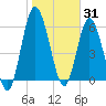 Hickory Bluff tide chart for Saturday, January 31, 2026