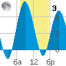 Hickory Bluff tide chart for Saturday, January 3, 2026