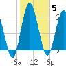 Hickory Bluff tide chart for Monday, January 5, 2026