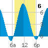 Hickory Bluff tide chart for Tuesday, January 6, 2026