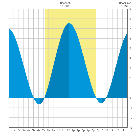 Hickory Bluff tide chart for Wednesday, January 7, 2026