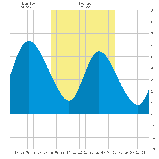 Hickory Bluff tide chart for Tuesday, February 10, 2026