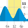 Hickory Bluff tide chart for Wednesday, February 11, 2026