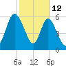 Hickory Bluff tide chart for Thursday, February 12, 2026