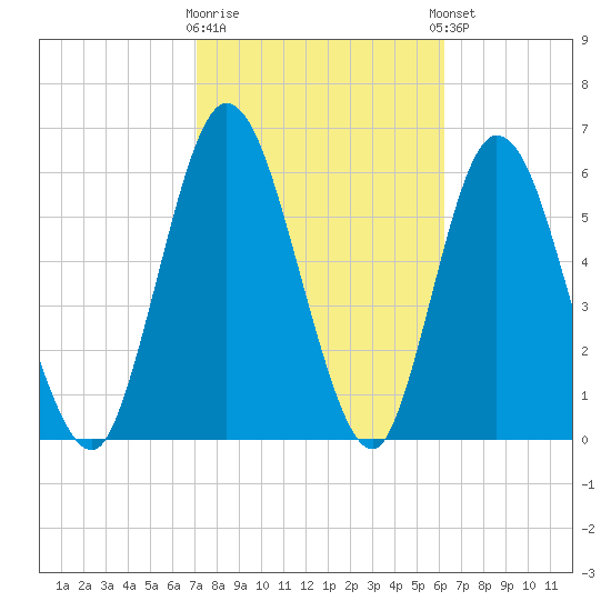 Hickory Bluff tide chart for Monday, February 16, 2026