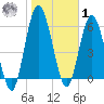 Hickory Bluff tide chart for Sunday, February 1, 2026