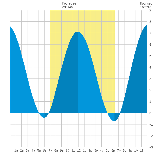 Hickory Bluff tide chart for Saturday, February 21, 2026