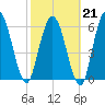 Hickory Bluff tide chart for Saturday, February 21, 2026