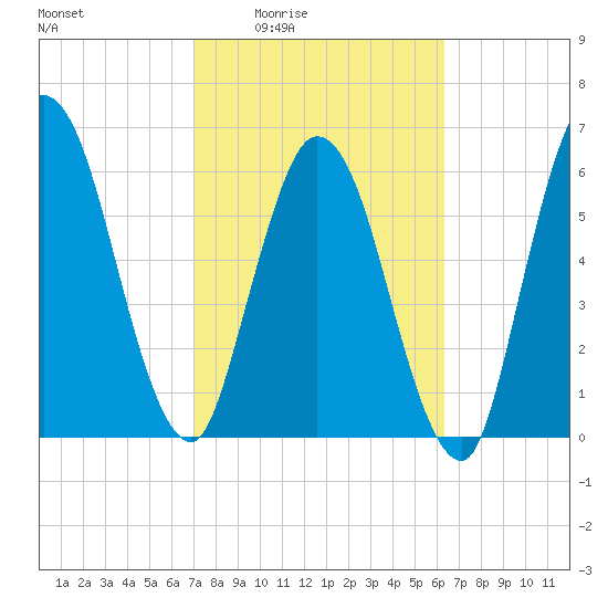 Hickory Bluff tide chart for Sunday, February 22, 2026