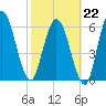 Hickory Bluff tide chart for Sunday, February 22, 2026
