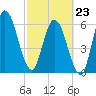 Hickory Bluff tide chart for Monday, February 23, 2026
