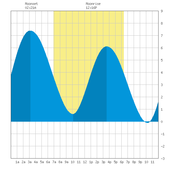 Hickory Bluff tide chart for Wednesday, February 25, 2026