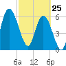 Hickory Bluff tide chart for Wednesday, February 25, 2026