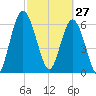 Hickory Bluff tide chart for Friday, February 27, 2026