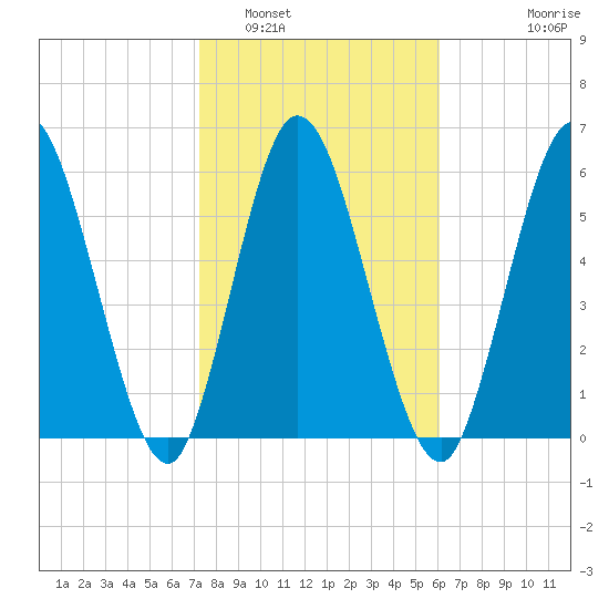 Hickory Bluff tide chart for Thursday, February 5, 2026