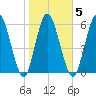 Hickory Bluff tide chart for Thursday, February 5, 2026