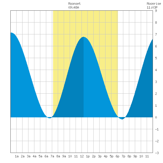 Hickory Bluff tide chart for Friday, February 6, 2026