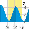 Hickory Bluff tide chart for Saturday, February 7, 2026