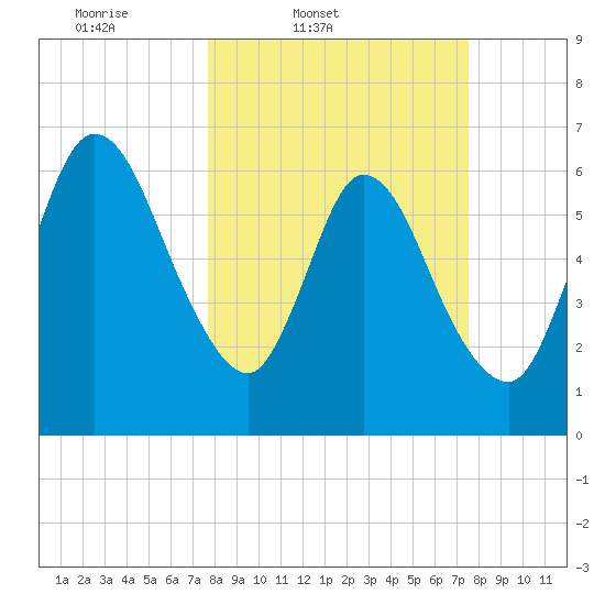 Hickory Bluff tide chart for Tuesday, March 10, 2026