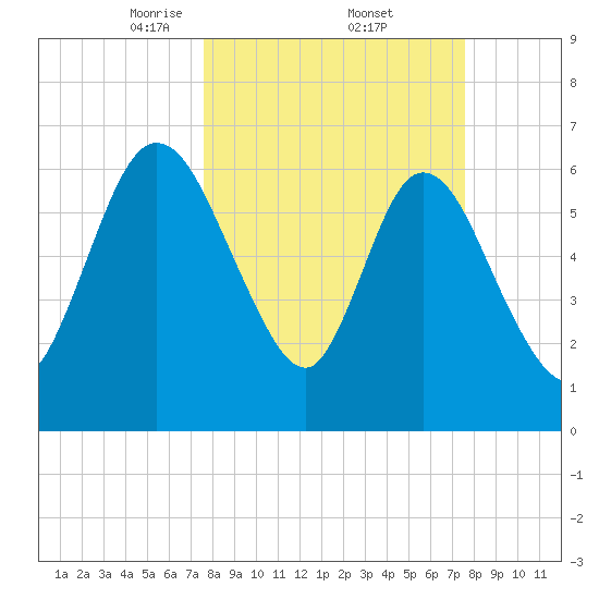 Hickory Bluff tide chart for Friday, March 13, 2026