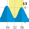 Hickory Bluff tide chart for Friday, March 13, 2026