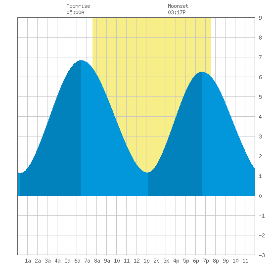 Hickory Bluff tide chart for Saturday, March 14, 2026