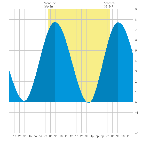 Hickory Bluff tide chart for Tuesday, March 17, 2026