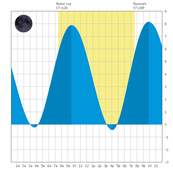 Hickory Bluff tide chart for Wednesday, March 18, 2026
