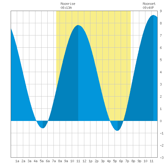 Hickory Bluff tide chart for Friday, March 20, 2026