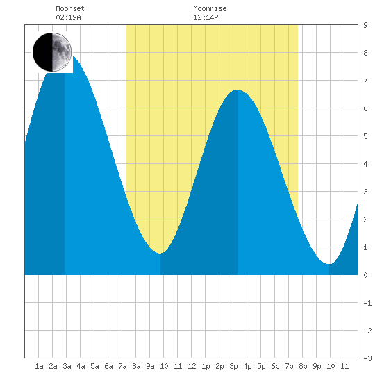 Hickory Bluff tide chart for Wednesday, March 25, 2026