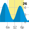 Hickory Bluff tide chart for Thursday, March 26, 2026