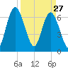 Hickory Bluff tide chart for Friday, March 27, 2026