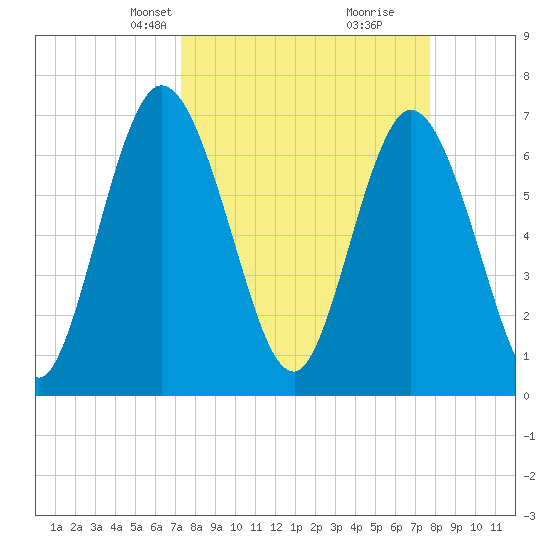 Hickory Bluff tide chart for Saturday, March 28, 2026