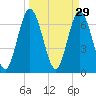 Hickory Bluff tide chart for Sunday, March 29, 2026