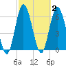 Hickory Bluff tide chart for Monday, March 2, 2026