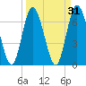 Hickory Bluff tide chart for Tuesday, March 31, 2026
