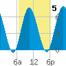 Hickory Bluff tide chart for Thursday, March 5, 2026