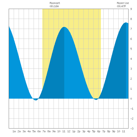 Hickory Bluff tide chart for Friday, March 6, 2026