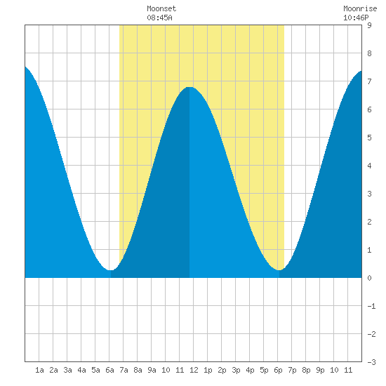 Hickory Bluff tide chart for Saturday, March 7, 2026