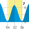 Hickory Bluff tide chart for Saturday, March 7, 2026