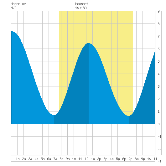 Hickory Bluff tide chart for Sunday, March 8, 2026