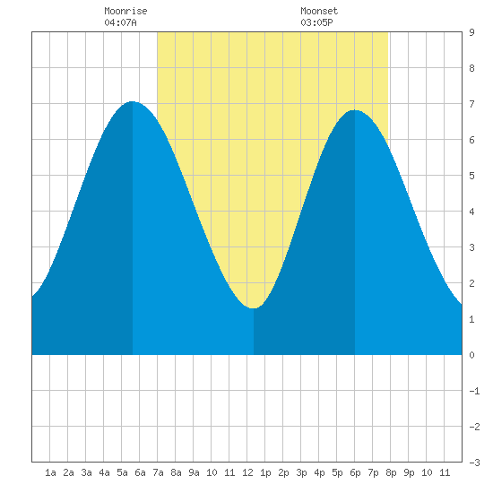 Hickory Bluff tide chart for Sunday, April 12, 2026