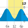 Hickory Bluff tide chart for Sunday, April 12, 2026