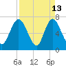 Hickory Bluff tide chart for Monday, April 13, 2026